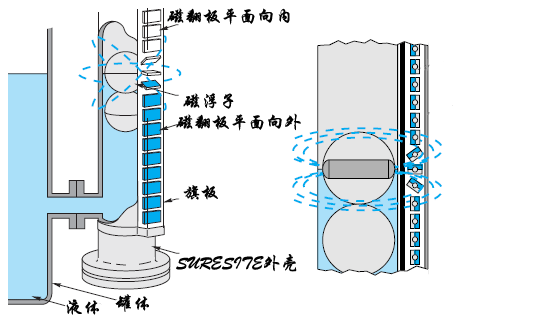 冷凝水液位計(jì)，蒸汽冷凝液液位計(jì)，蒸餾水液位計(jì)