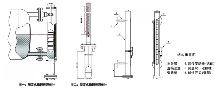 翻板液位計(jì)結(jié)構(gòu)圖，側(cè)裝式，頂裝式